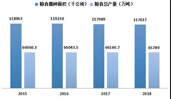 我國(guó)糧食播種面積及產(chǎn)量變化趨勢(shì)圖